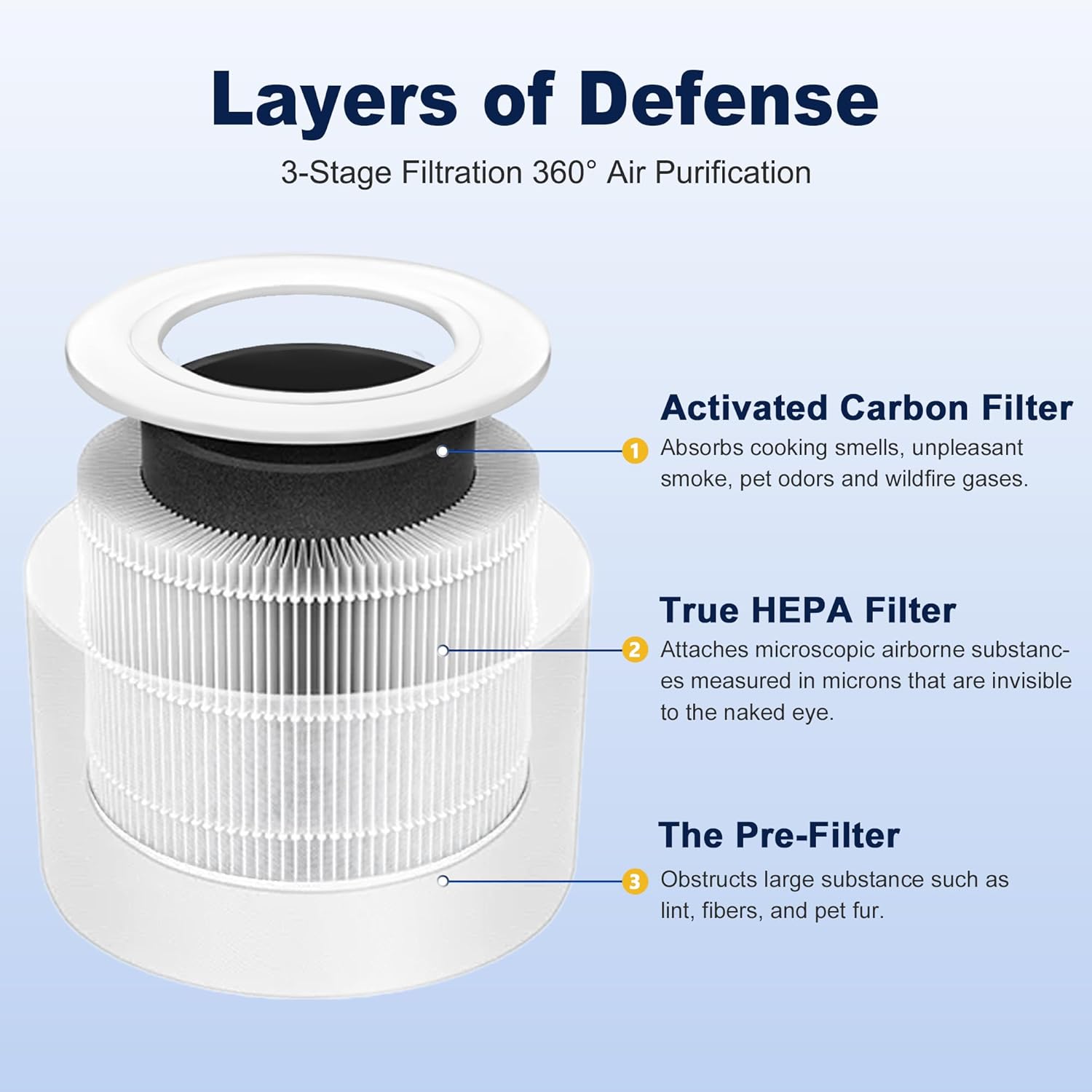 Core Mini Replacement Filter for LEVOIT Core Mini and Core Mini-P Air Purifier, 3-in-1 H13 Grade True HEPA and High-Efficiency Activated Carbon, Core Mini-RF, 4 Filter & 10 Fragrance Sponge