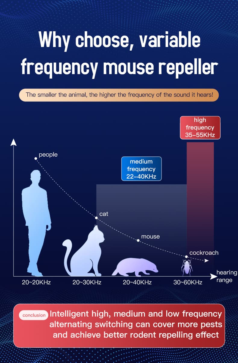 Ultrasonic Pest Repeller Multi-Frequency Sound Waves for Mice Mosquitoes Cockroaches Black