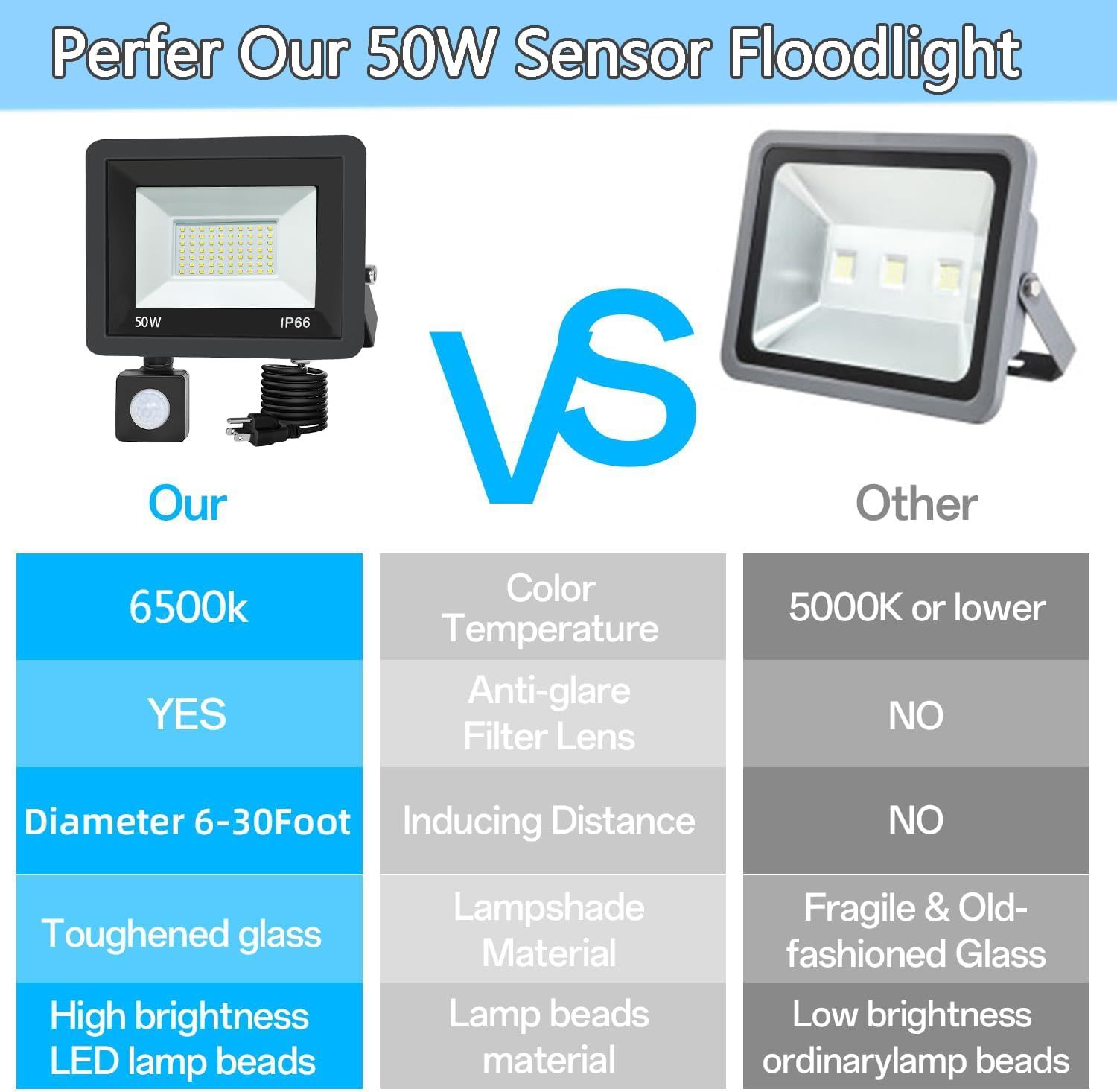 2 Pack LED Floodlight with Motion Sensor, 50W 5000LM 6500K Cool White, IP66 Waterproof