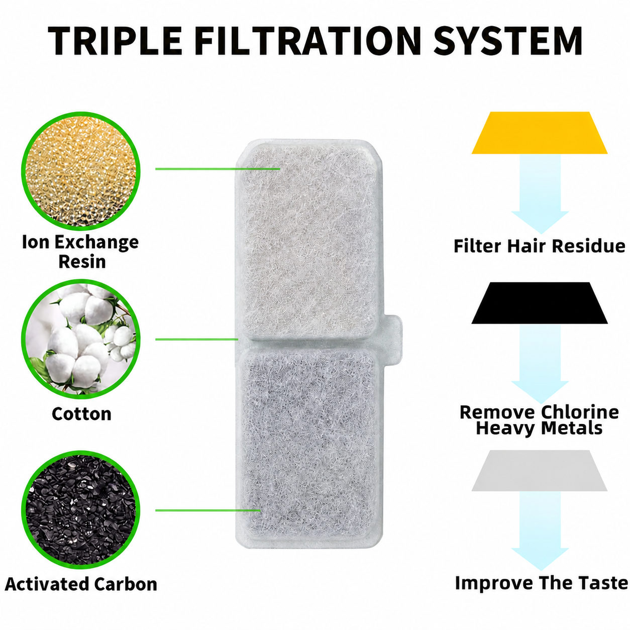 Cat Water Fountain Replacement Filters,for YSJ 1101 Water Fountain, 6 Pack Pet Fountain Filters with Activated Carbon and Sponge, Compatible with XC528 3L/101oz Automatic Cat Water Fountains